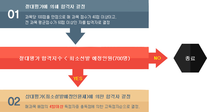 합격자 결정방법